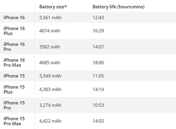 iPhone 16系列續航力測試。