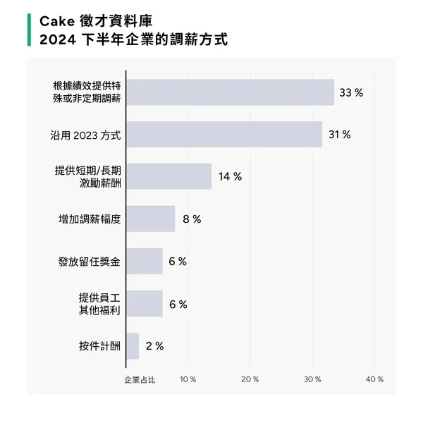 Cake 2024 軟體科技業薪資報告