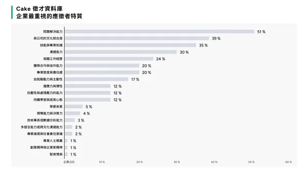Cake 2024 軟體科技業薪資報告