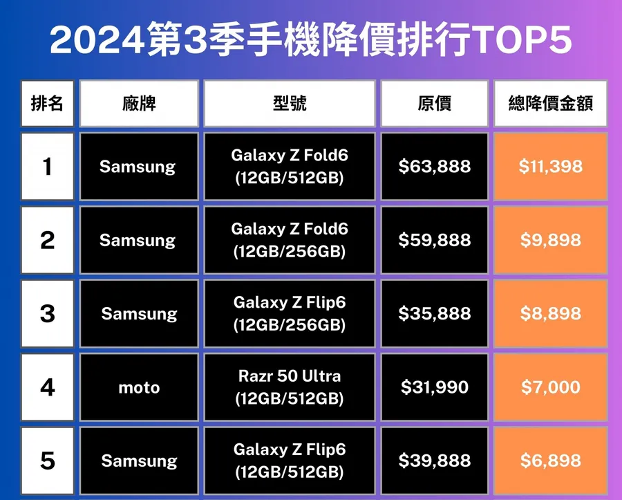 三星這款折疊機，3個月狂降破萬元！手機降價排行TOP15，有哪些機款趁便宜入手？