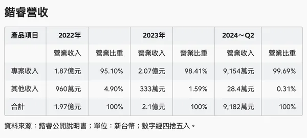 鍇睿營收