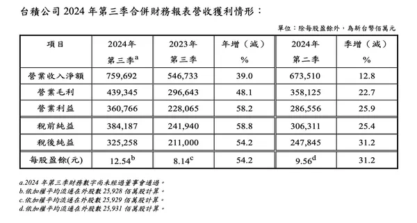 台積電2024Q3財報.jpg