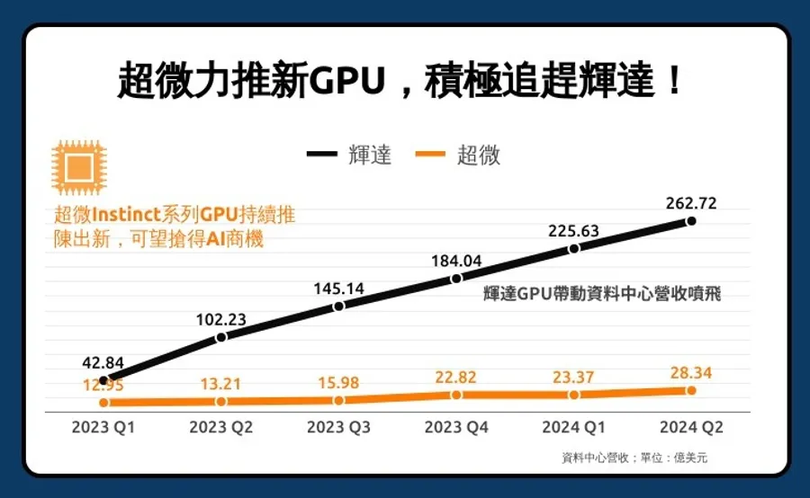 【觀點】黃仁勳小心了！超微谷底翻身後再拚高峰，蘇姿丰下一步：突破輝達CUDA藩籬