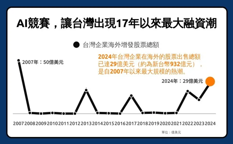 鴻海、廣達都被點名！全球AI競賽，讓台灣出現17年以來最大融資潮