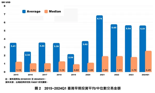 FINDIT台灣早期投資平均／中位數交易金額