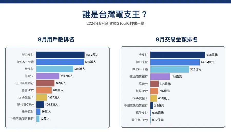誰是台灣電子支付王？這1家用戶數逾650萬奪冠，一表揭露電支用戶數排名Top10