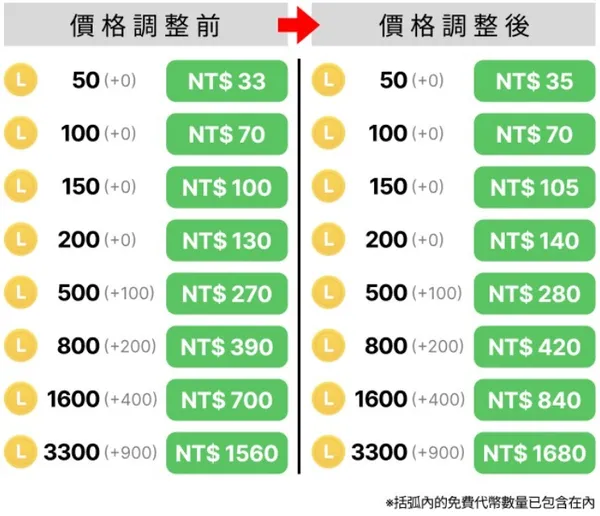 Line代幣漲價價格.jpg