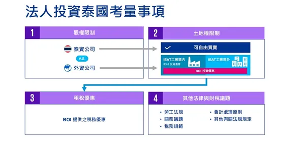 法人泰國投資考量事項