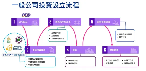 一般公司投資設立流程