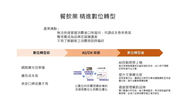 當數位轉型碰上生成式AI
