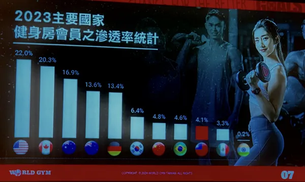 世界健身worldgym健身房滲透率.jpg