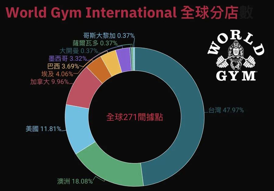 World Gym變台灣品牌了！世界健身砸2.88億收購美國總公司，挑戰2500家事業版圖