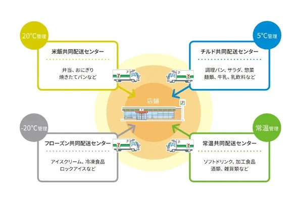 日本7-11 溫度管理.jpg