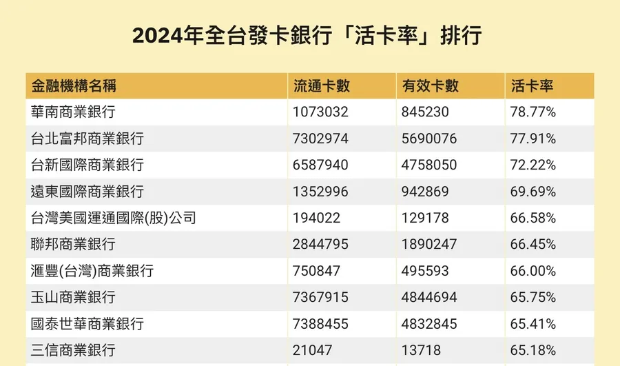信用卡活卡率誰最高？Top10前3家「高於70%」：14家銀行清呆卡，2件事沒做就停卡！