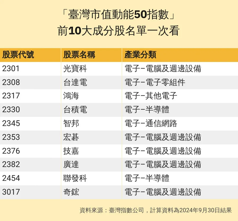 台灣AI供應鏈聯盟指數上線！前10大電子成分股有誰？名單一次看