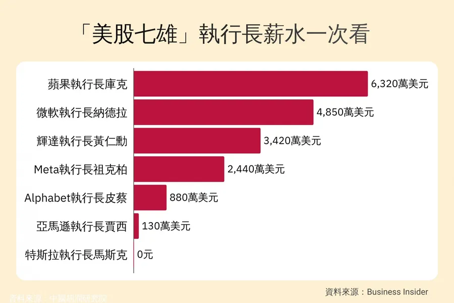 美股七雄CEO誰賺最多？庫克年賺20億元、黃仁勳薪資漲60%，還有人薪資0元？