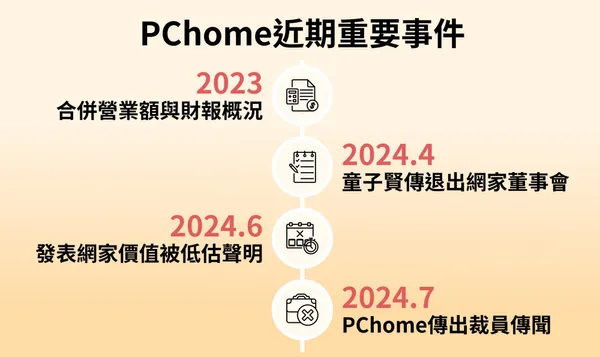 timeline
