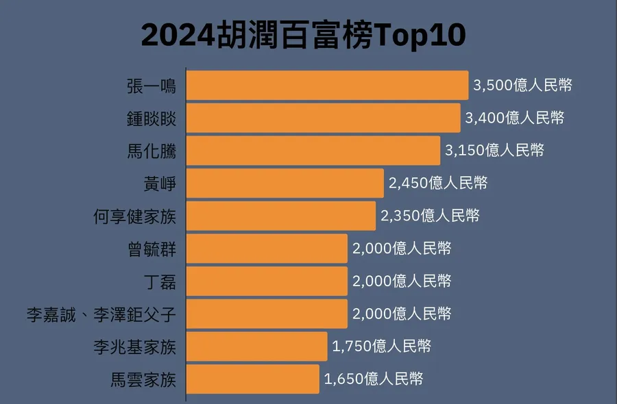 中國首富換人！字節跳動張一鳴身價1.57兆登頂，Top10榜單有誰？哪些台灣富豪「被上榜」？