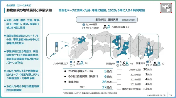 _株式会社 WOLVES HAND - 事業計画與成長可能性説明資料2