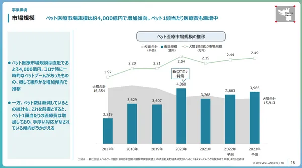 _株式会社 WOLVES HAND - 事業計画與成長可能性説明資料3