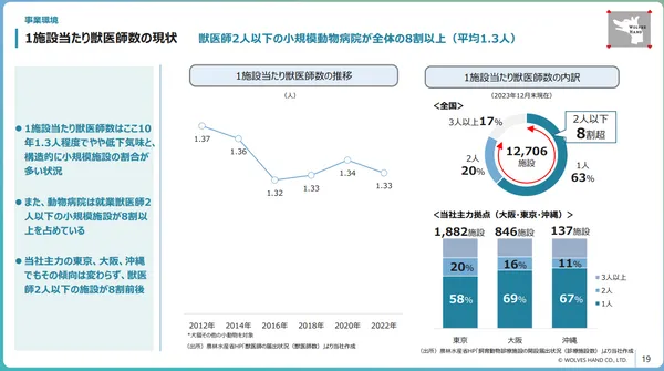  株式会社 WOLVES HAND : 事業計画與成長可能性説明資料