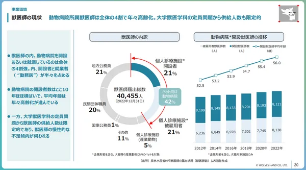 _株式会社 WOLVES HAND - 事業計画與成長可能性説明資料5