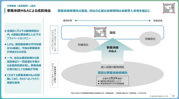 _株式会社 WOLVES HAND - 事業計画與成長可能性説明資料6