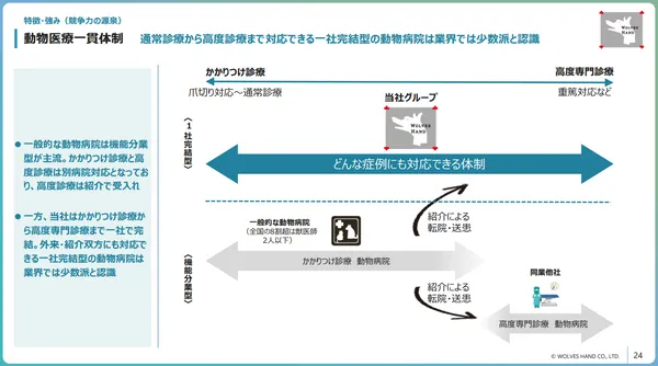 株式会社 WOLVES HAND - 事業計画與成長可能性説明資料7