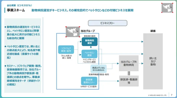 株式会社 WOLVES HAND : 事業計画與成長可能性説明資料