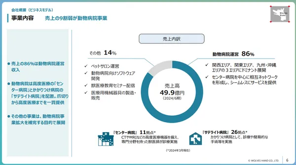 株式会社 WOLVES HAND - 事業計画與成長可能性説明資料10