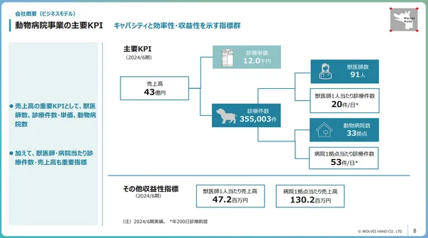 株式会社 WOLVES HAND - 事業計画與成長可能性説明資料11