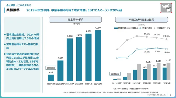 _株式会社 WOLVES HAND - 事業計画與成長可能性説明資料１２