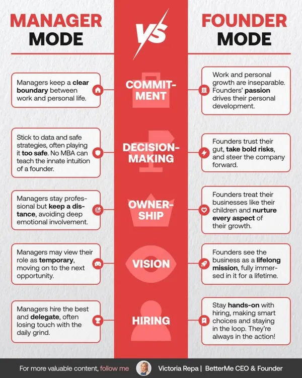 Founder vs. Manager Mode – Chenmark