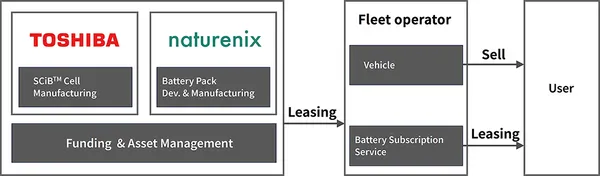 日本東芝與電池新創Naturenix合作提出電池租賃方案