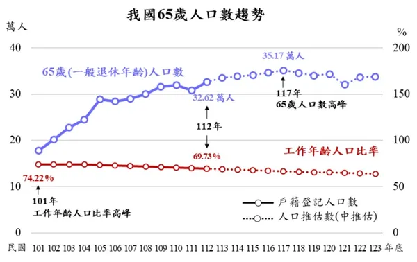 65歲人口趨勢圖.jpg
