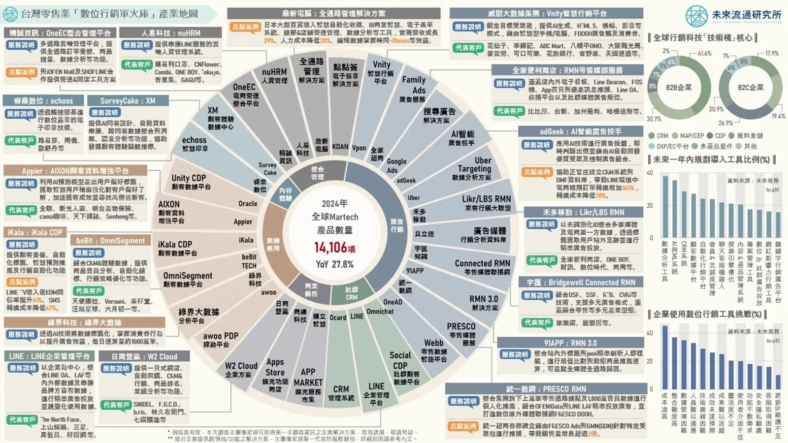 MarTech 工具大爆發！RMN、CRM、CDP...台灣零售業「數位行銷軍火庫」一次盤點