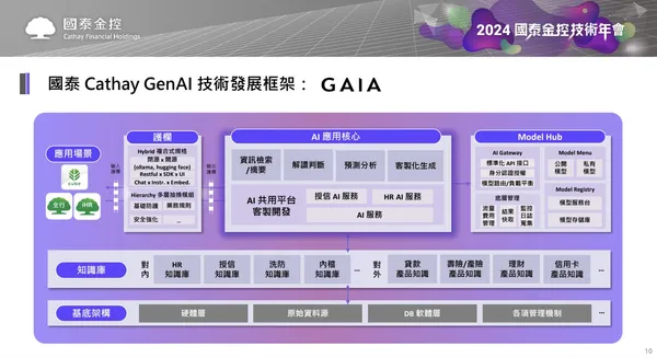 國泰 Cathay GenAI 技術發展框架