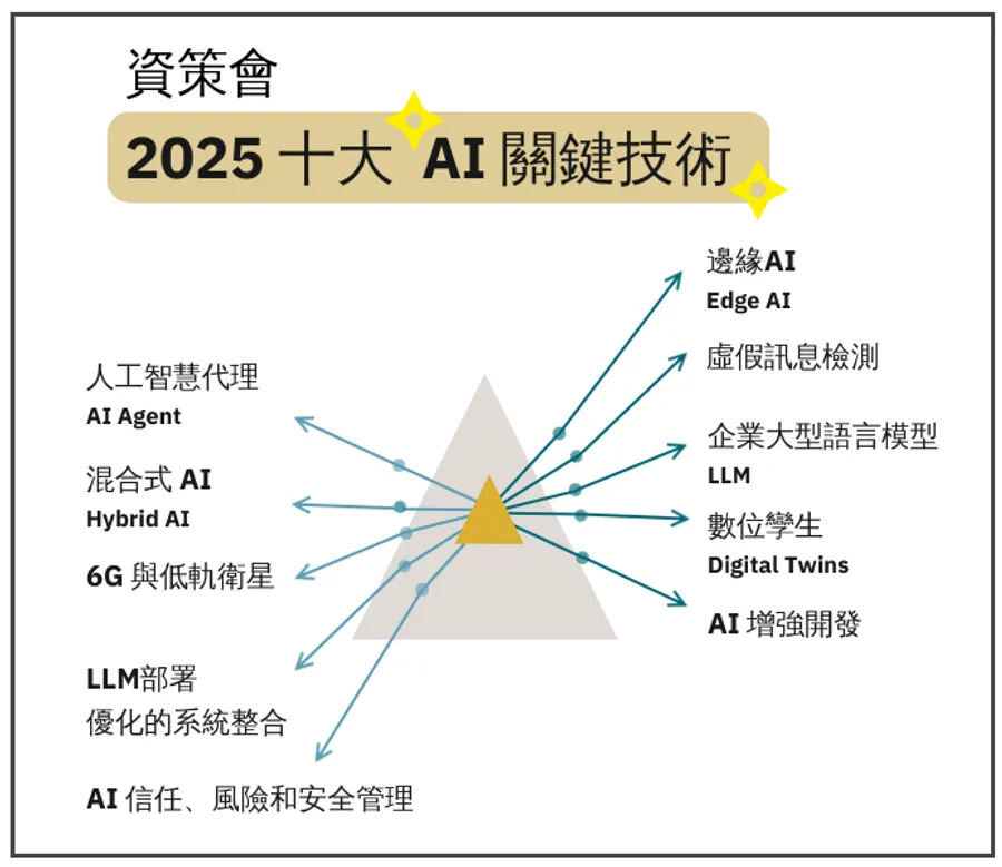 10大AI關鍵技術有哪些？邊緣AI、AI代理、數位孿生⋯資策會揭「台灣模式」方向