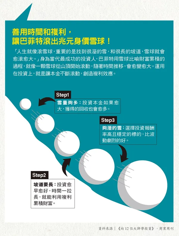 65善用時間和複利，讓巴菲特滾出兆元身價雪球！