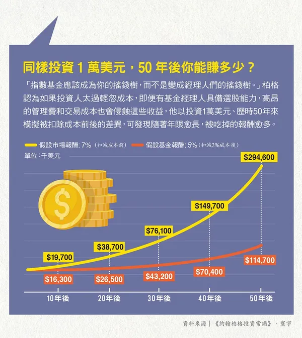 69同樣投資1萬美元，50年後你能賺多少？