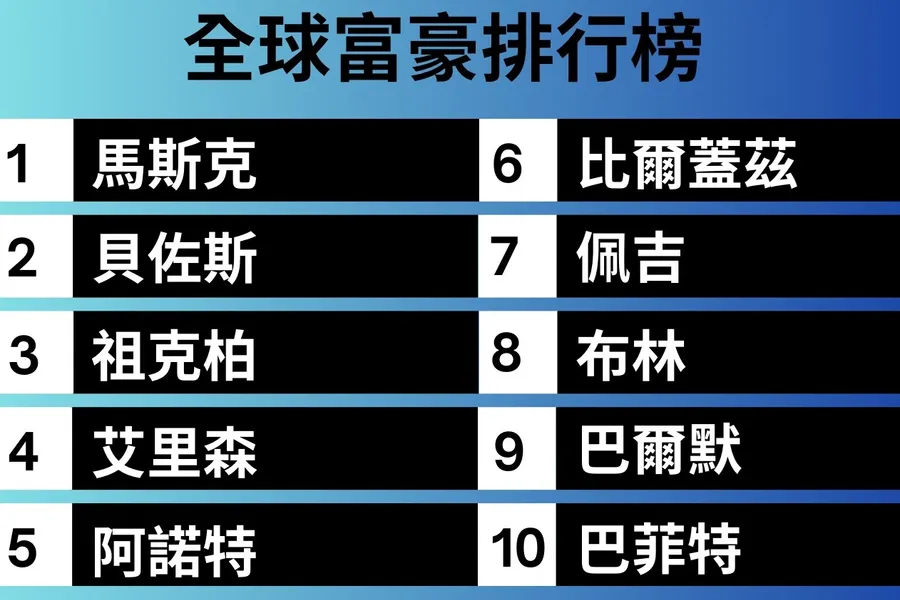 馬斯克賭對邊，全球首富寶座更穩了！除了特斯拉狂漲，川普還帶來哪些潛在利益？