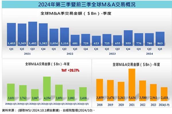 2024年第三季曁前三季全球M&A交易概況