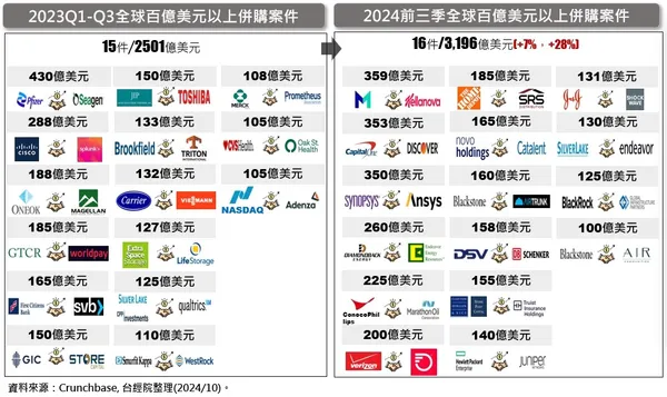 全球百億美元以上併購案件
