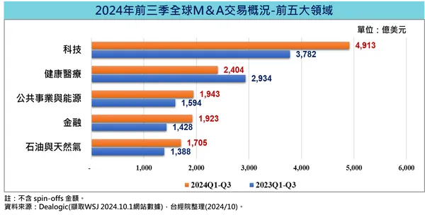 2024年前三季全球M&A交易概況-前五大領域