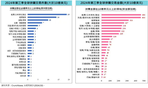 2024年第三季全球併購交易金額（大於10億美元）