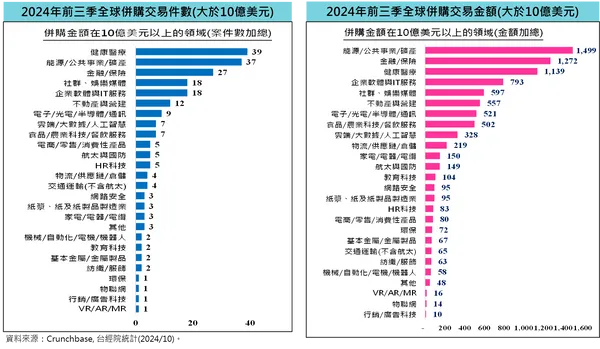 2024年前三季全球併購交易件數（大於10億美元）