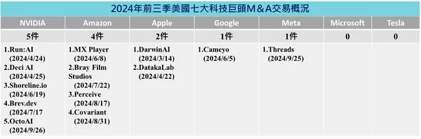2024年前三季美國七大科技巨頭M&A交易概況