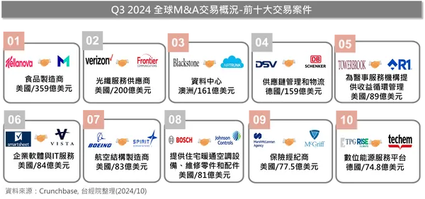 Q3 2024 全球M&LA交易概況-前十大交易案件