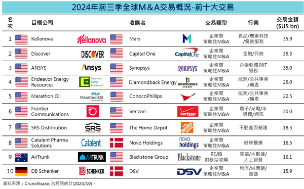 2024年前三季全球M&A交易概況-前十大交易