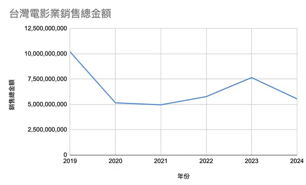 台灣電影銷售總金額